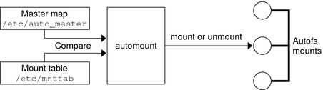 image:This graphic shows what sort of information is used by the automount command to mount or unmount a file system.