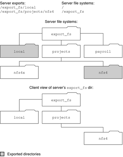 image:This graphic illustrates server and client view of the same file system.