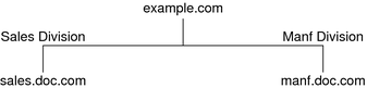 image:Diagram shows example.com and two subnets with descriptive names.