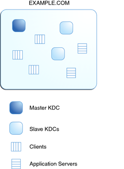 image:Diagram shows a typical Kerberos realm, EXAMPLE.COM, which contains a master KDC, three clients, two slave KDCs, and two application servers.