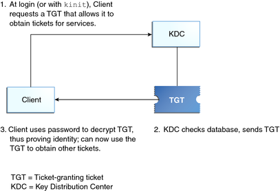 image:Flow diagram shows a client requesting a TGT from the KDC, and then decrypting the TGT that the KDC returns to the client.