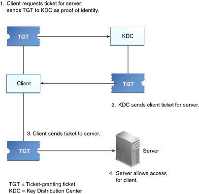 image:Flow diagram shows the client using a TGT to request a ticket from the KDC, and then using the returned ticket for access to the server.