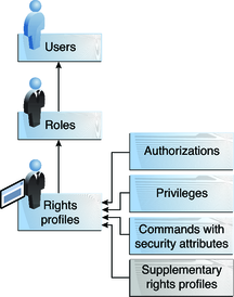 image:Graphic shows how a rights profile with security attributes is assigned to a user in a role, who then has those rights.