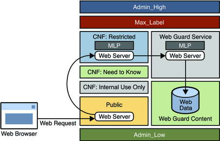 image:Diagram showing the Web Guard configuration.