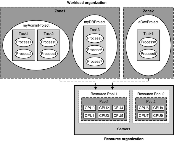 image:Diagram provides an example of how workloads and resources are organized in a system.