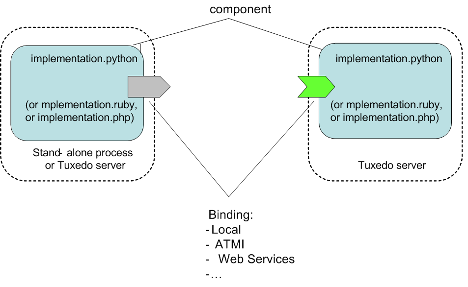SALT SCA Python、RubyおよびPHPのプログラミング・サポート・アーキテクチャ