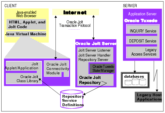 Oracle Joltのアーキテクチャ