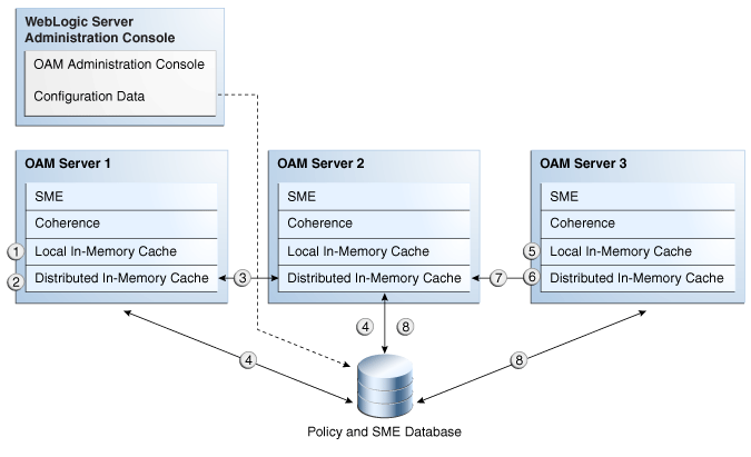 Session Data and Oracle Coherence Role