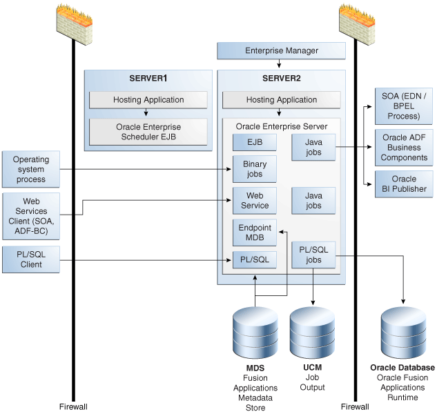 Oracle Enterprise Scheduling Service Runtime Archecture