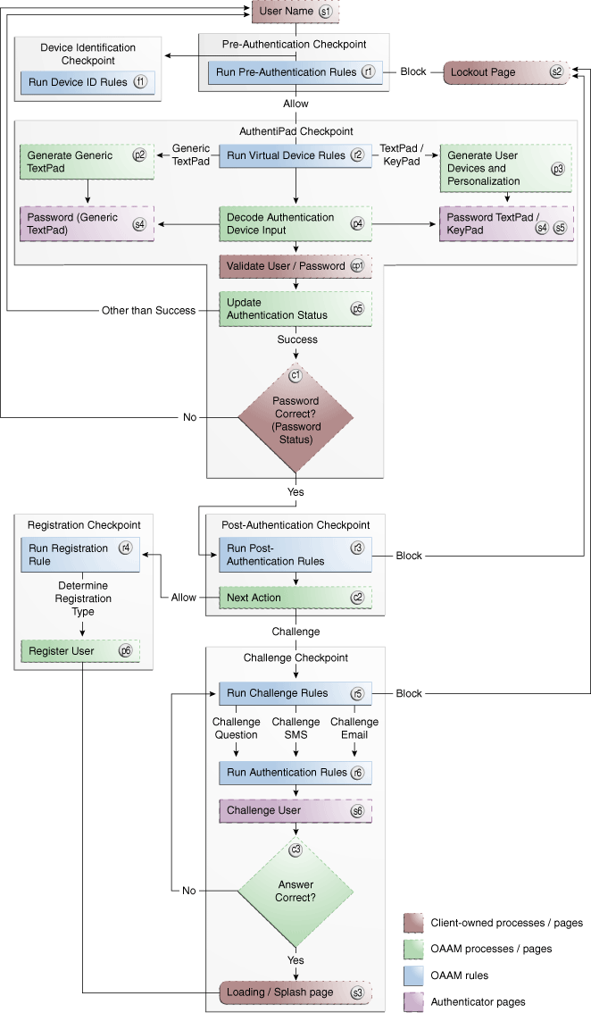 An example native integration flow is shown.