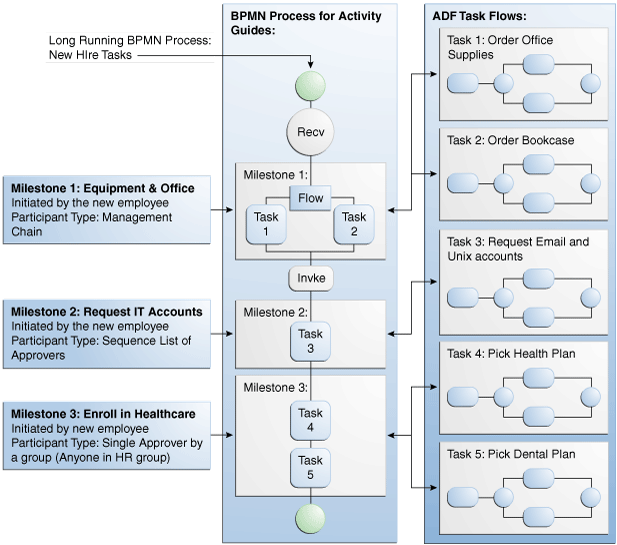 Example of a Guided Business Process and its BPEL process.