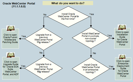 Starting Points for WebCenter Portal Installation