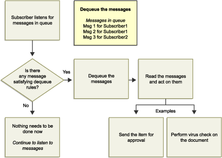 Flow chart illustrating the dequeue process.