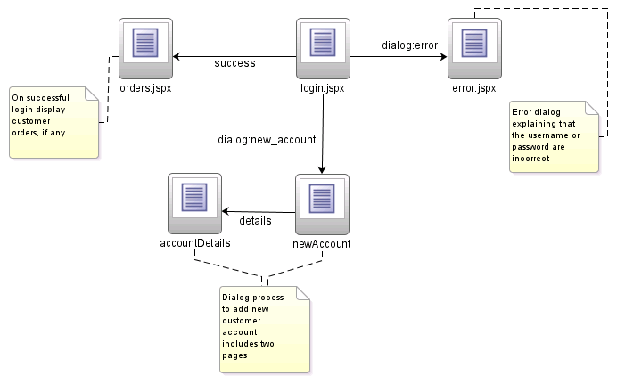 Page flow of a popup dialog sample application