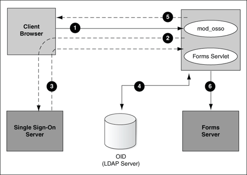 Authentication flow for subsequent client requests.