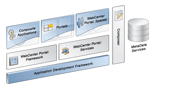 WebCenter Architecture
