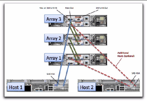 Illustration showing recommended cabling for cascaded J4200/J4400 arrays.