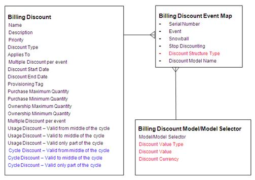Conceptual model for discount entities