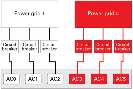 image:Figure showing the path of AC power from two power grids to the six power cord connections.