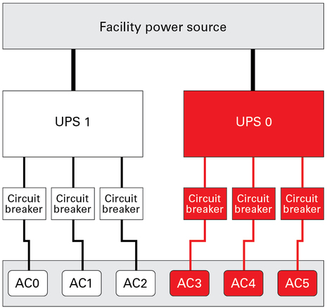 image:Figure showing the path of AC power from one facility power output through two UPSes to the six power cord connections.