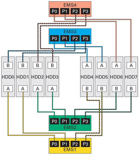 image:Figure shows how two EMS modules access the same SAS-format hard drive for redundancy.