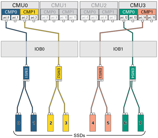 image:Figure showing the paths from the DCU0 root complexes to the SSDs.