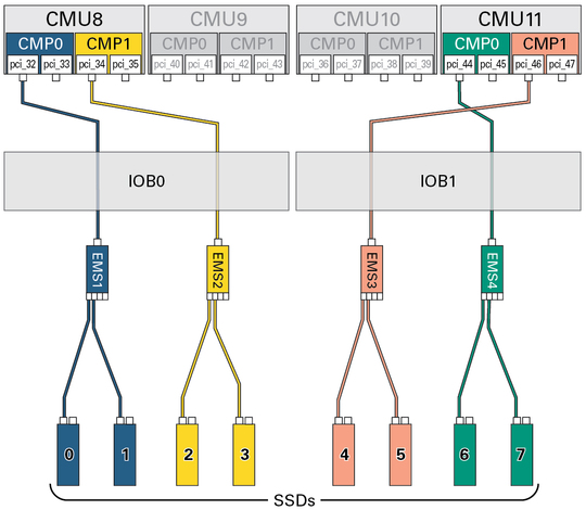 image:Figure showing the paths from the DCU2 root complexes to the SSDs.
