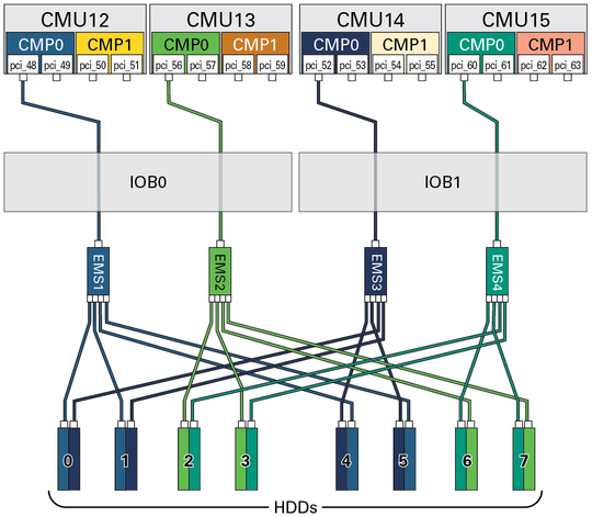 image:Figure showing the paths from the DCU3 root complexes to the HDDs.