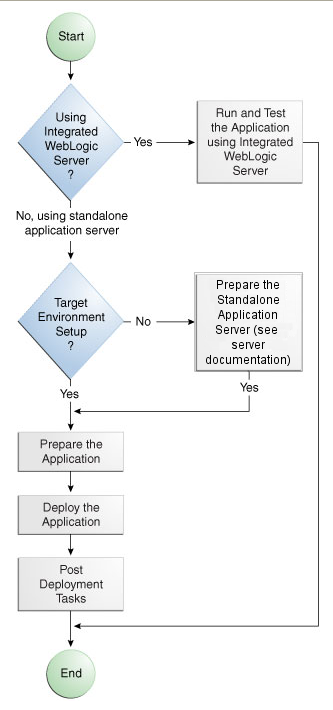 Deployment overview flow diagram