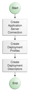Preparing the application for deployment flow diagram