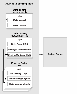 dcx, cpx, page def make up binding context