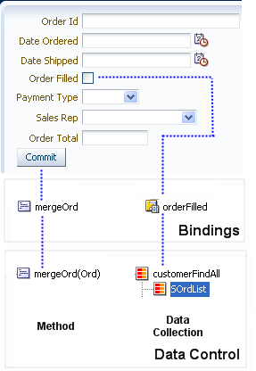binding between a data control and page