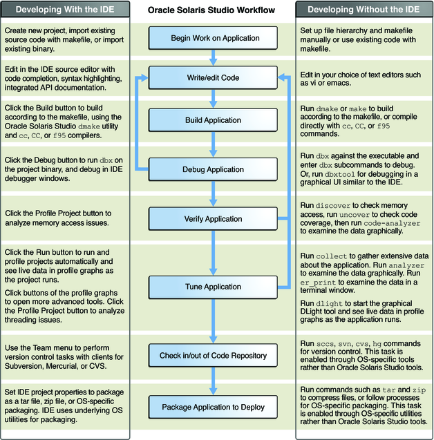 image:Diagram of developer workflow with Oracle Solaris Studio tools