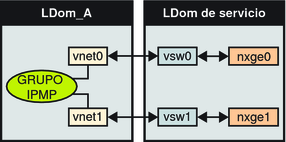 image:El diagrama muestra dos redes virtuales conectadas a dos instancias de conmutadores virtuales separadas tal y como se describe en el texto.