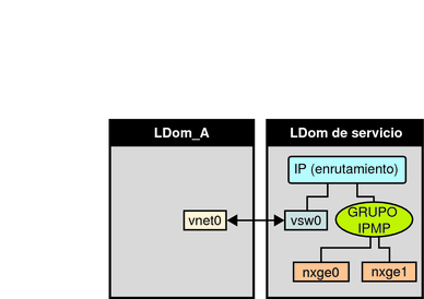 image:El diagrama muestra cómo dos interfaces de red se configuran como parte de un grupo IPMP tal y como se describe en el texto.