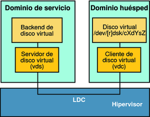 image:El diagrama muestra cómo los elementos del disco virtual, que incluyen componentes en los dominios huésped y de servicio, se comunican a través del canal de dominio lógico.