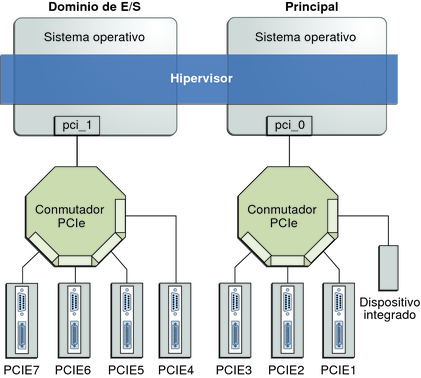 image:El diagrama muestra cómo asignar un bus PCIe a un dominio E/S.