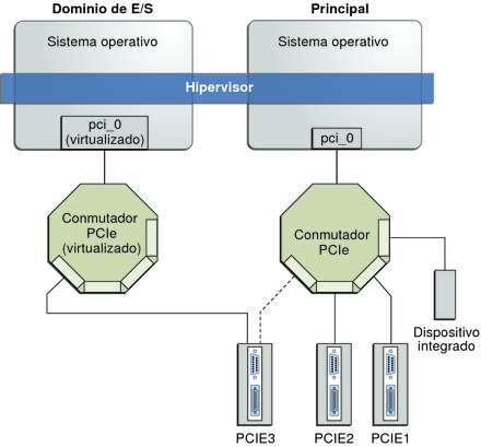 image:El diagrama muestra cómo asignar un dispositivo de punto final PCIe a un dominio E/S.