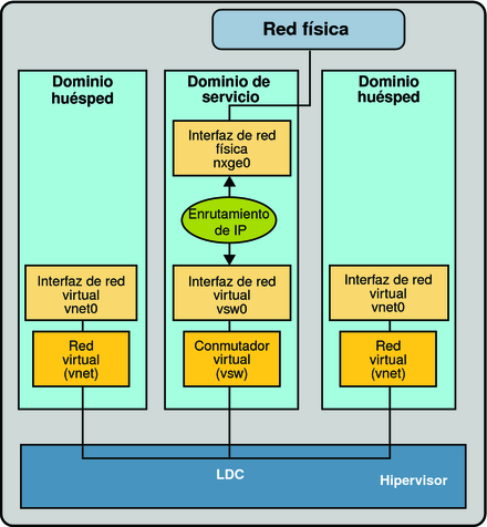 image:El diagrama muestra el enrutamiento de red virtual tal y como se describe en el texto.
