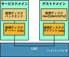 image:この図は、ゲストドメインおよびサービスドメインの構成要素を含めた仮想ディスクの要素が、論理ドメインチャネルを介してどのように通信するかを示しています。