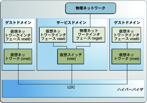 image:この図は、文章で説明しているように仮想ネットワークを設定する方法を示しています。