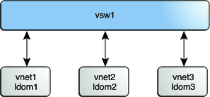 image:図は、inter-vnet チャネルを使用しない仮想スイッチの構成を示しています。
