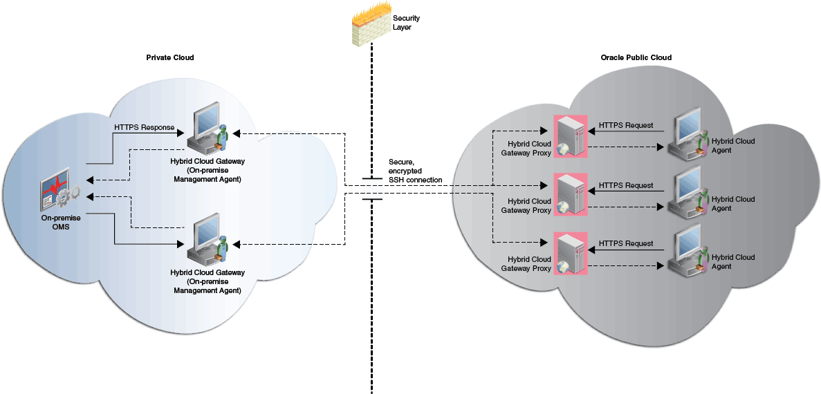 Communication from the Hybrid Cloud Agents to the On-Premise OMS Using Hybrid Cloud Gateway Proxies