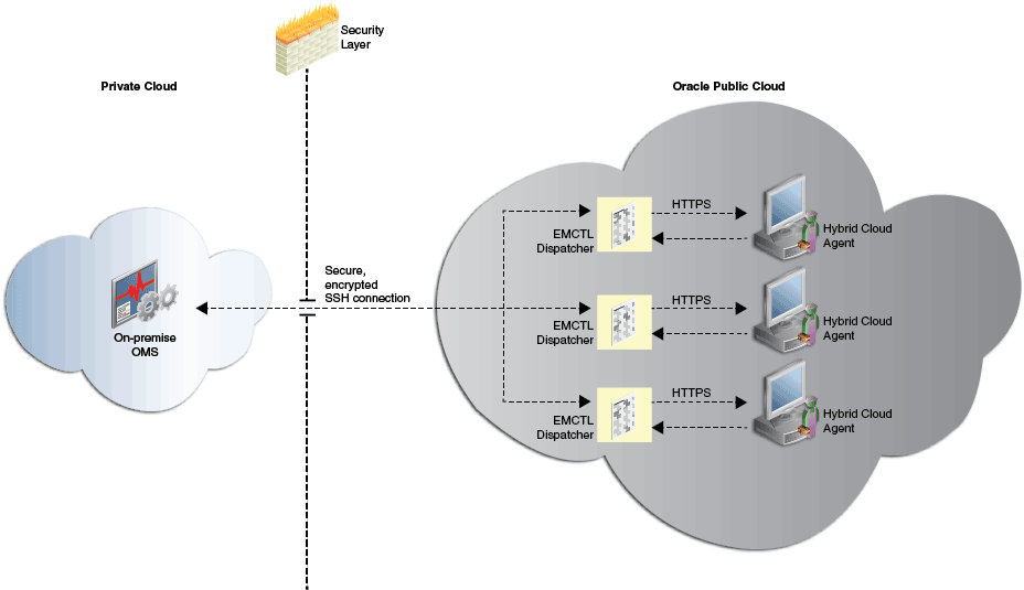 Communication from the On-Premise OMS to the Hybrid Cloud Agents Using the EMCTL Dispatcher