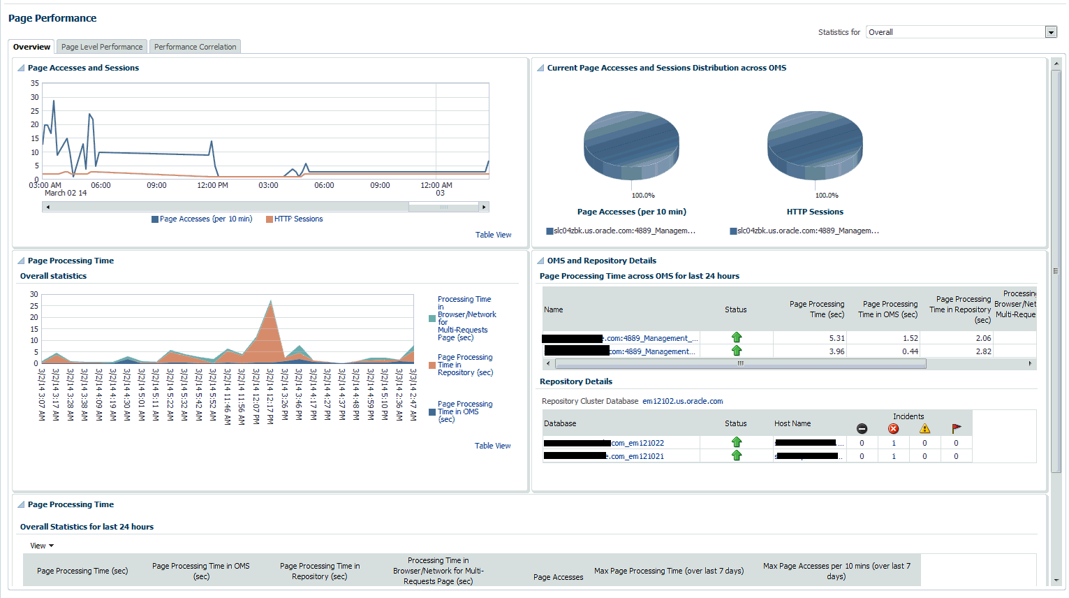 page performance overview