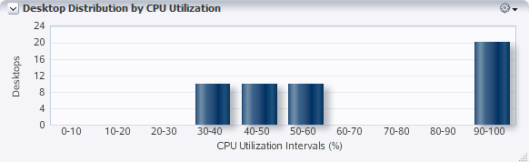 The image shows the Desktop Distribution by CPU Utilization panel, which is displayed in a number of Oracle VDI target pages.