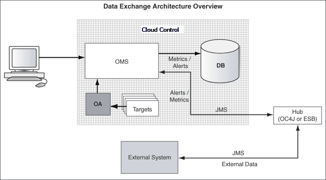 data exchange architecture