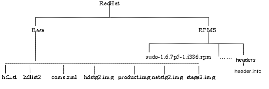 Directory structure of RHEL4 RPM repository.