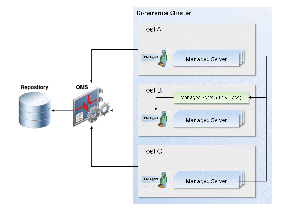 Managed Coherence Cluster Configuration