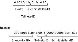 image:La figura muestra las tres partes de que consta una dirección IPv6, que se describen en el texto siguiente.